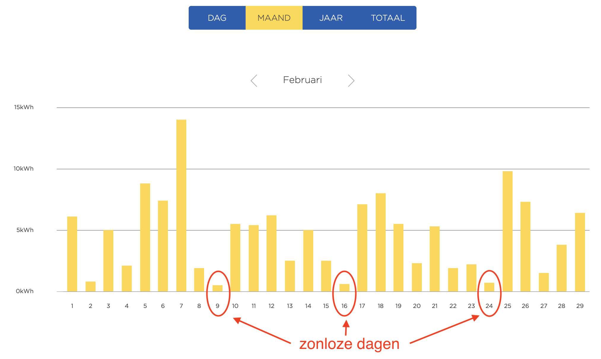 Opbrengst van een zonnepanelen installatie in Noord-Holland in februari 2020. Let op de lage opbrengst op de 'zonloze' dagen&nbsp;